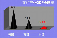 美国文化产品gdp_美国文化艺术产业已占GDP重要比重